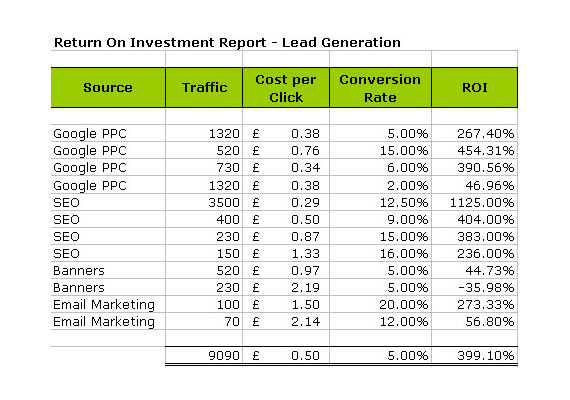internet marketing ROI