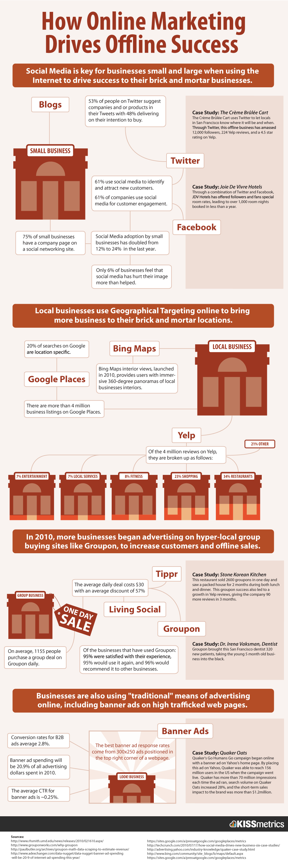 How Online Marketing Drives Offline Success