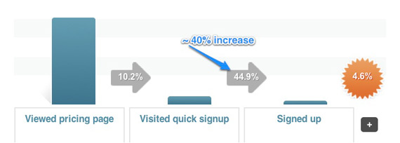 website conversion funnel example