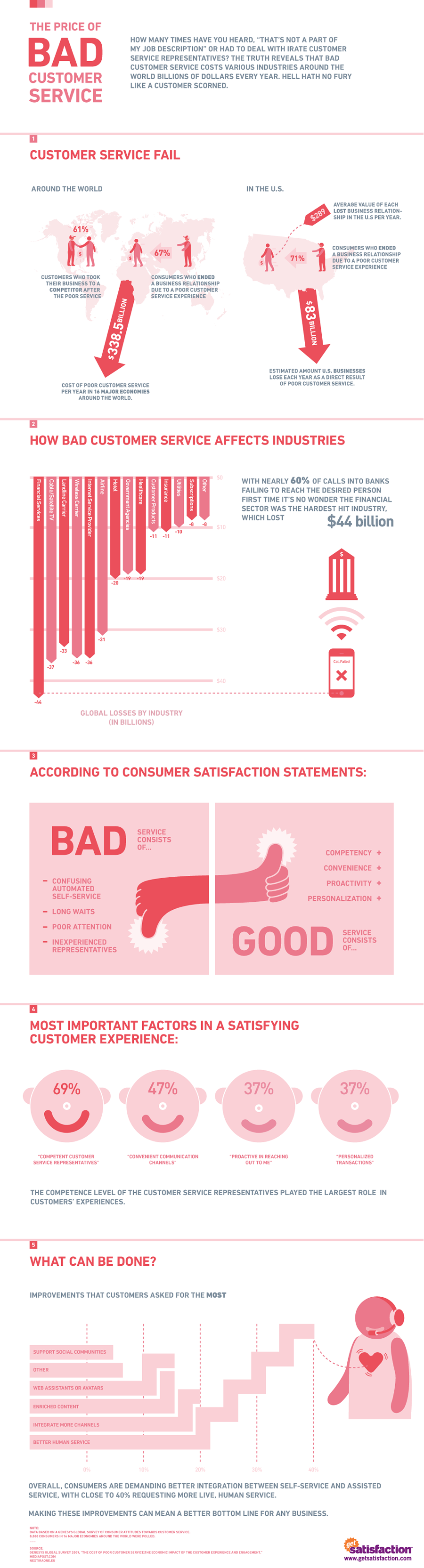 The Cost of Bad Customer Service