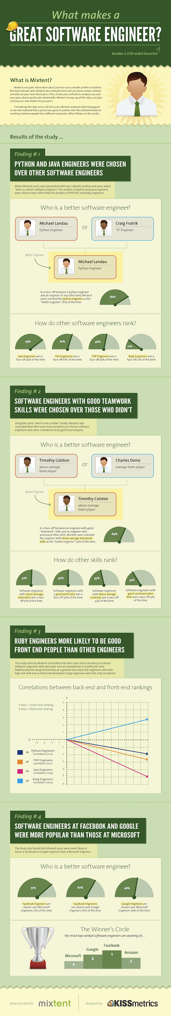 Great Software Engineers