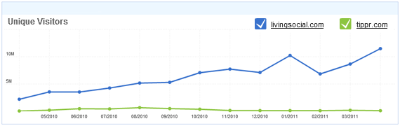livingsocial.com traffic past year