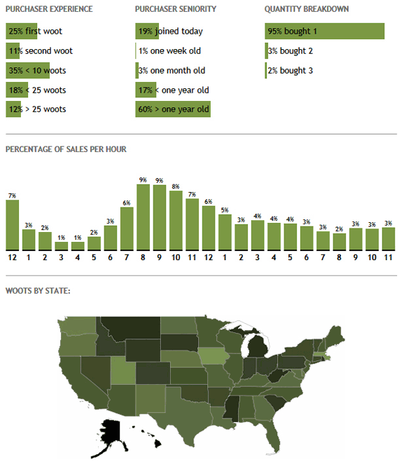 woot.com statistics