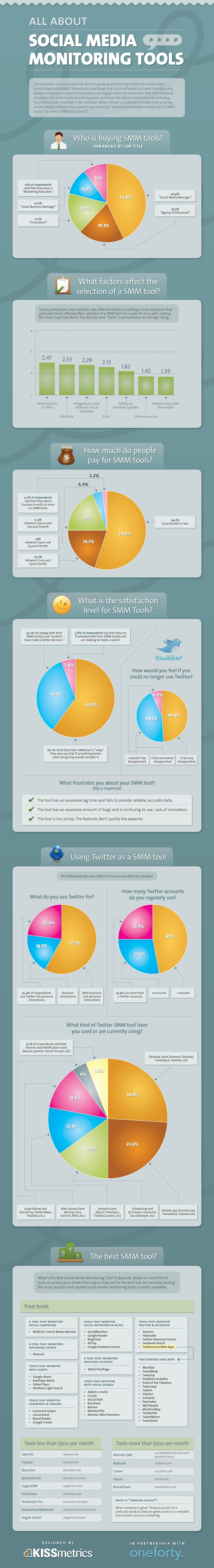 Social Media Monitoring Tools Social Media Monitoring Tools