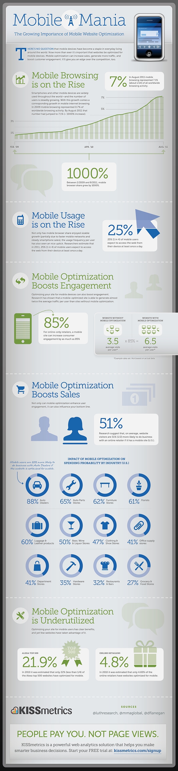 The Growing Importance of Mobile Website Optimization