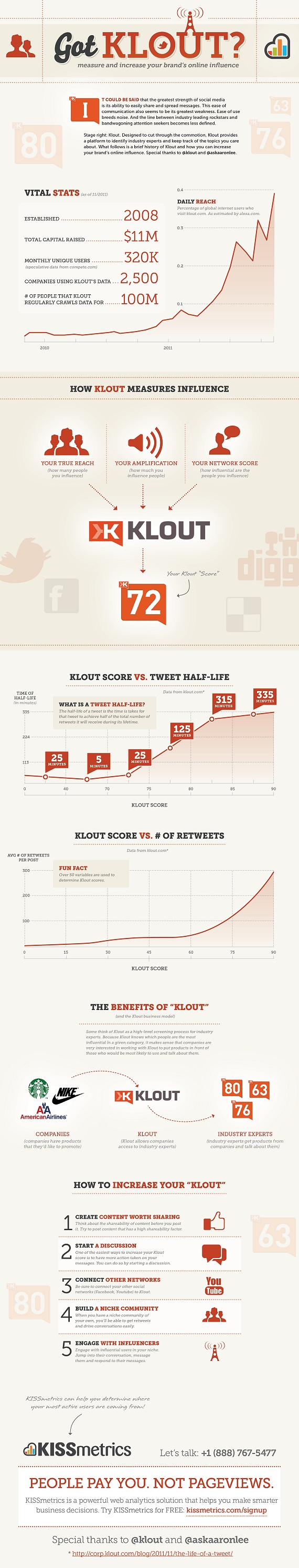Got Klout? Measure and Increase your Brand’s Online Influence