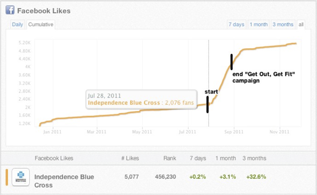 Blue Cross Social Media Progress on Facebook