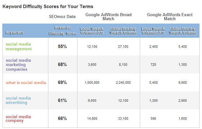 keyword research difficulty tool results