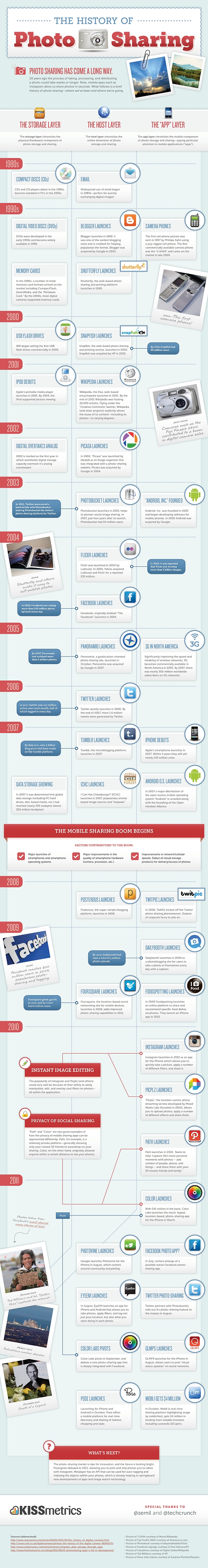 The History of Photo Sharing