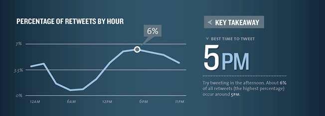 best time to tweet