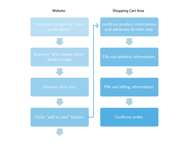 user flow chart for a visitor purchasing a product