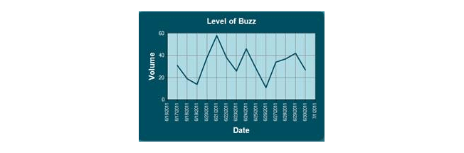tweetlevel level of buzz
