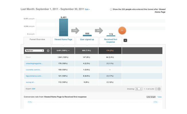 KISSmetrics Funnel Report