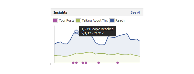 new facebook pages insights at a glance