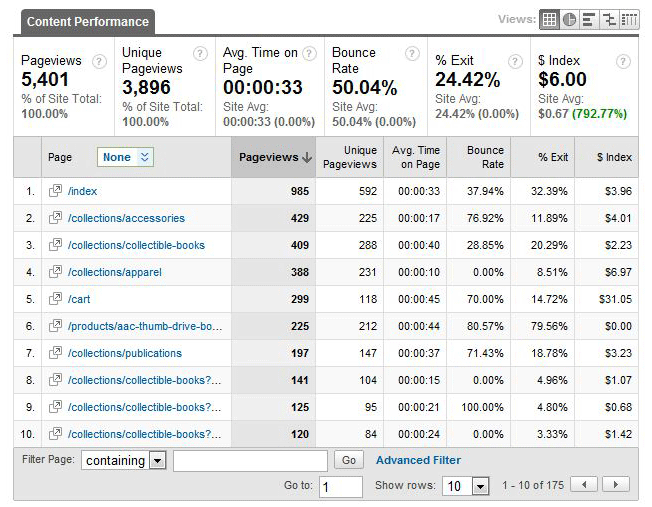 Top Content Old Google Analytics