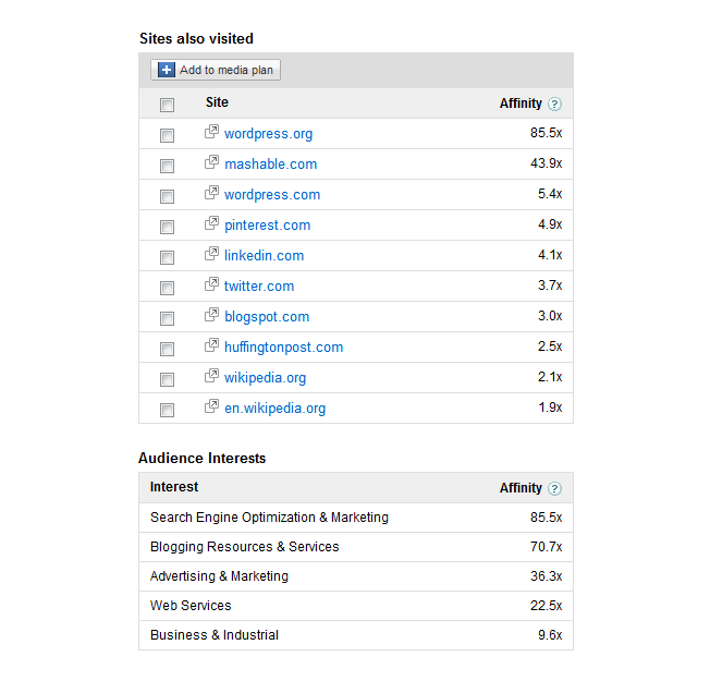 doubleclick adplanner sites also visited interests