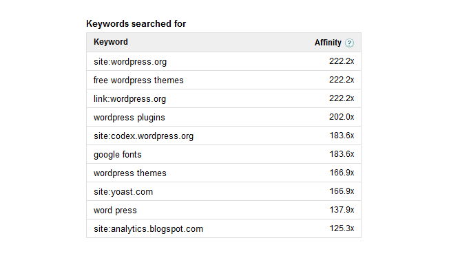 doubleclick keywords