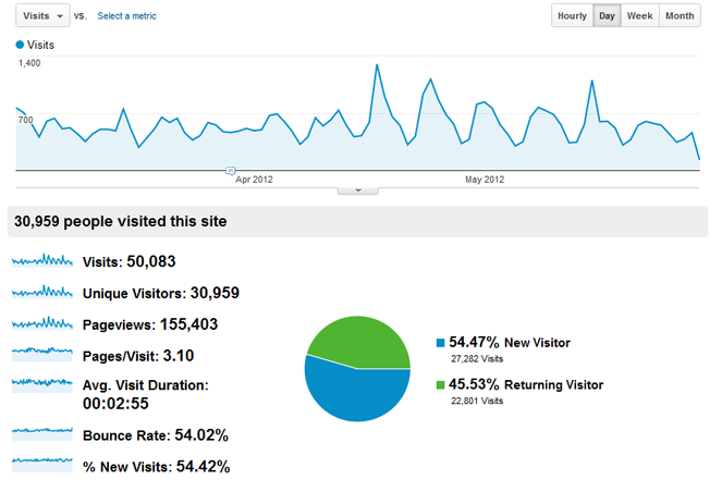 Vanity Metrics