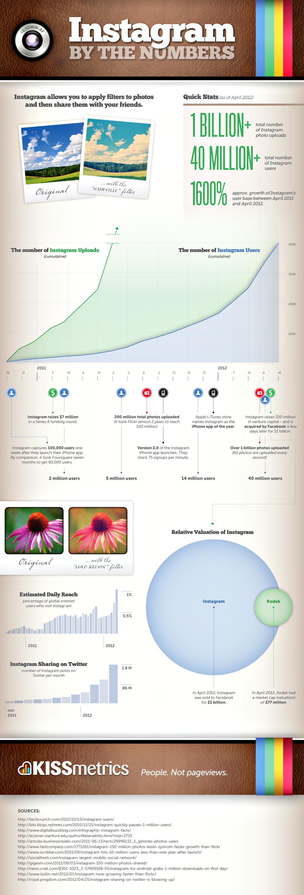 Instagram By The Numbers (Infographic)
