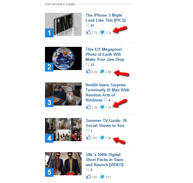 most popular posts shared on twitter