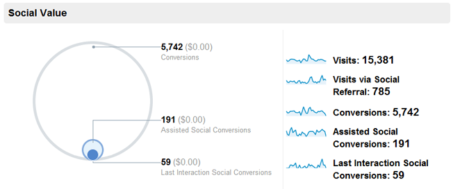 Google Analytics Social Overview