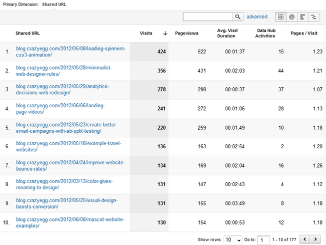 Google Analytics Social Pages