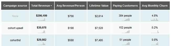 KM Campaign Revenue