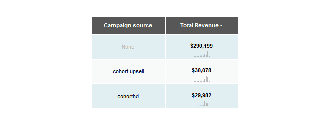 KM Campaign Total Revenue