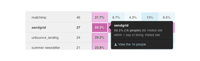 Cohort Sendgrid Campaign