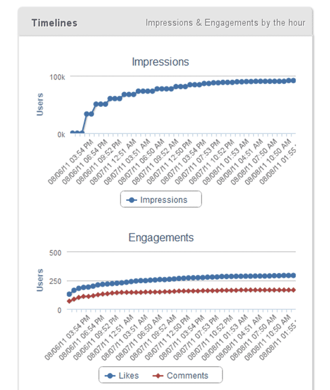 Facebook impressions and engagements by hour