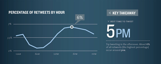 Percentage of Retweets by Hour