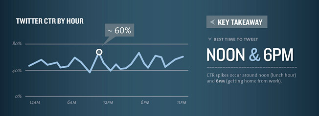 twitter ctr by hour