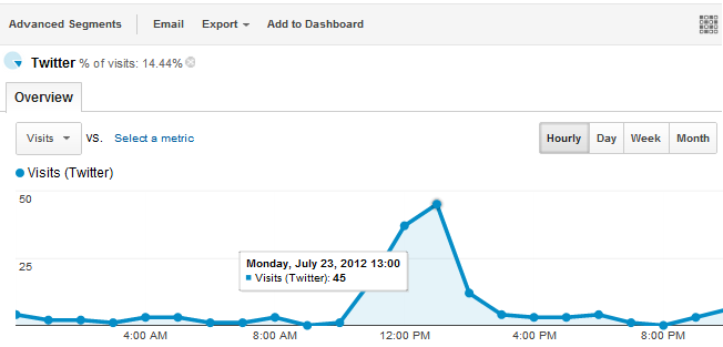 time of day analytics Google