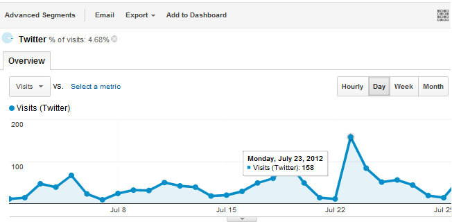 twitter traffic day of week Google