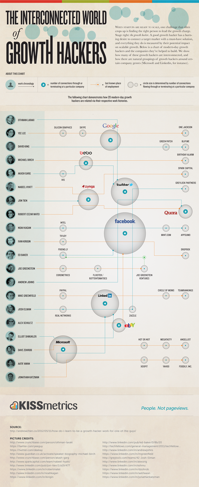 Growth Hackers Infographic