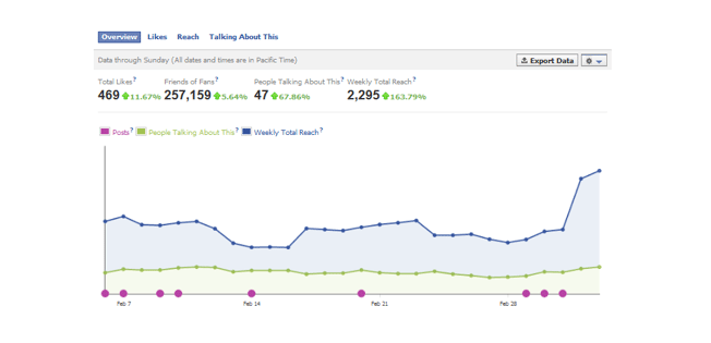 insights to improve content performance