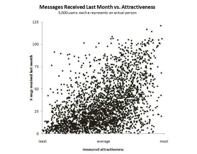 messages received last month vs. attractiveness