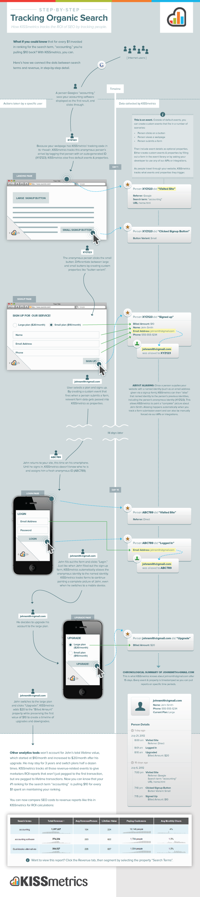 step-by-step look roi of seo
