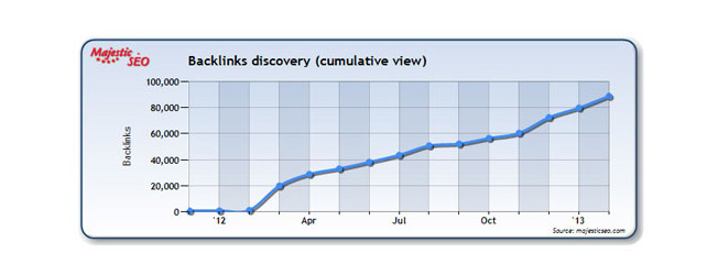 majestic seo cumulative