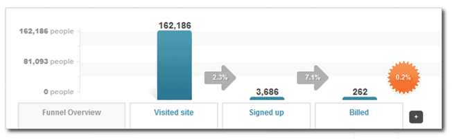 saas activation funnel