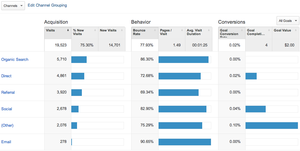 Google Analytics Acquisition Channels