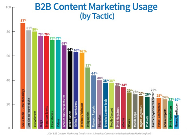 content marketing uses