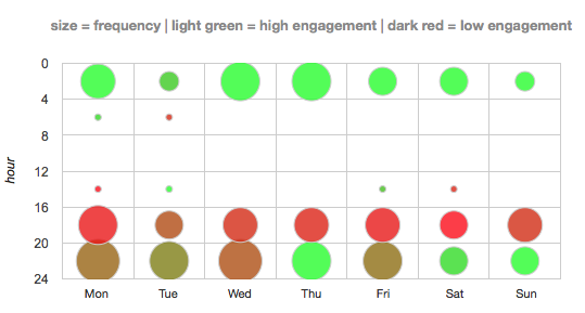 engagement per day