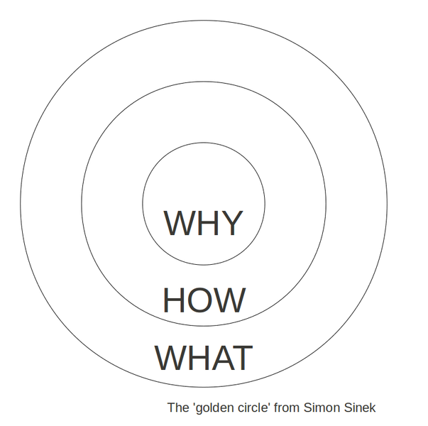 simon sinek golden circle