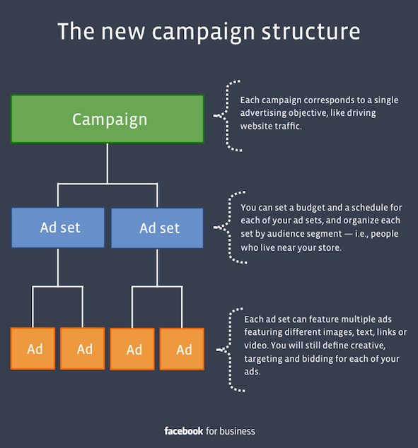5-the-new-campaign-structure