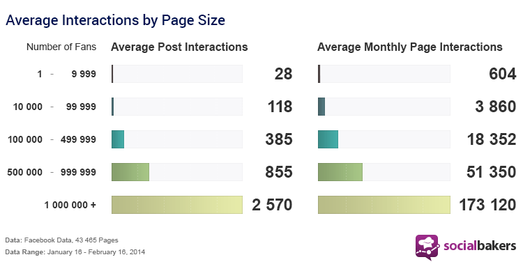 average interactions by page size