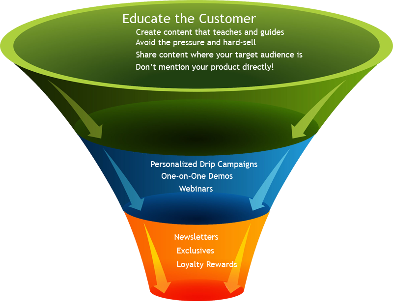 How to Get More Customers in Your Sales Funnel with Engaging Lead
