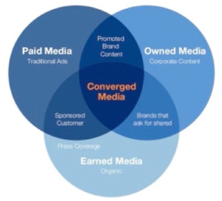 converged-media-marketing
