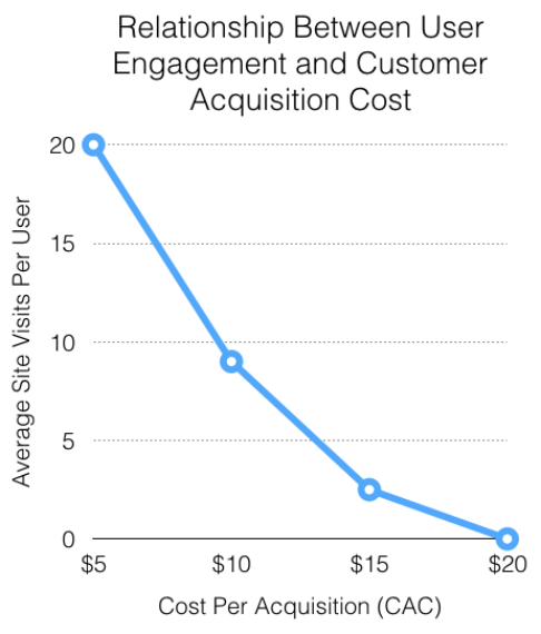 Chart_Relationship_User_Engagment_v_CAC
