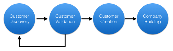 customer-development-model